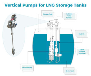 Vertical Pumps OPTIMEX Vertical Pumps for LNG Storage Tanks - Infography for LNG Industry - OPTIMEX