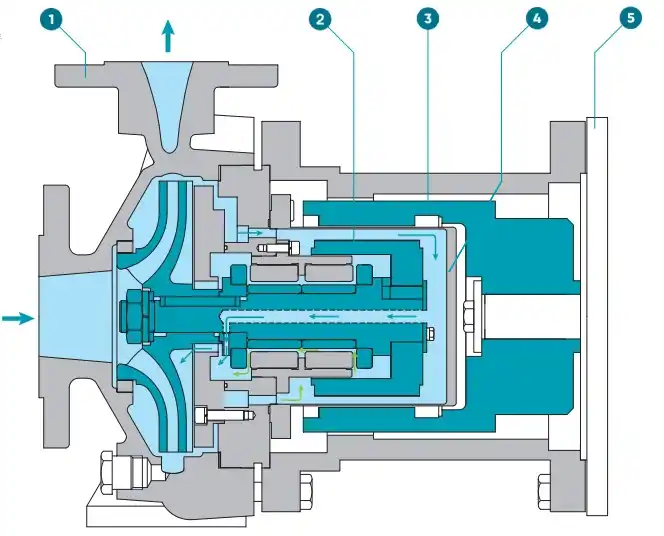 Manufacturer of monobloc magnetic drive pumps